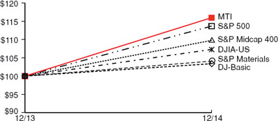 (line graph)